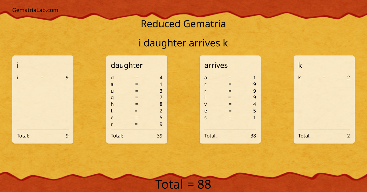 i daughter arrives k in reduced Gematria